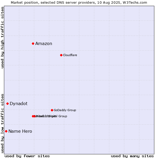 Market position of Amazon vs. Dynadot vs. Name Hero