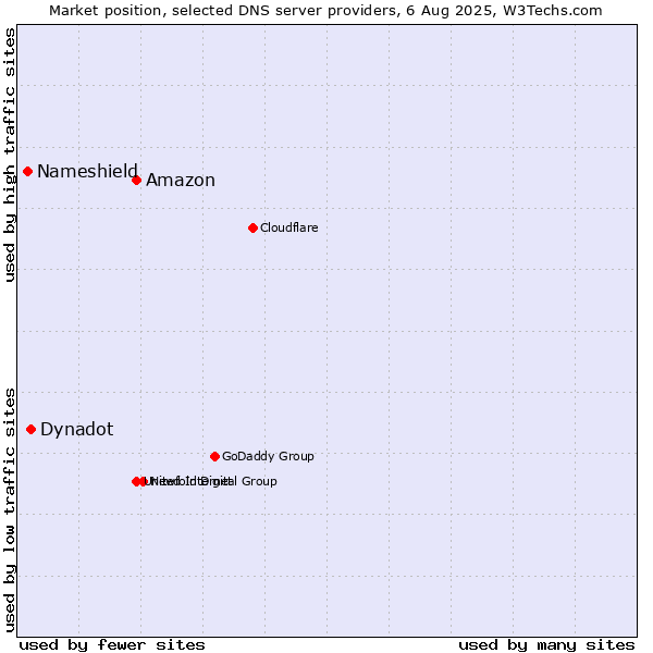 Market position of Amazon vs. Dynadot vs. Nameshield