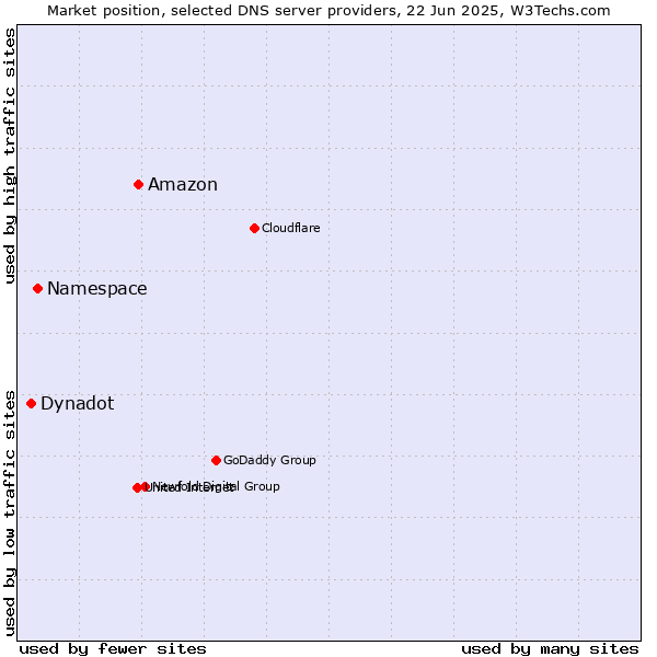 Market position of Amazon vs. Namespace vs. Dynadot