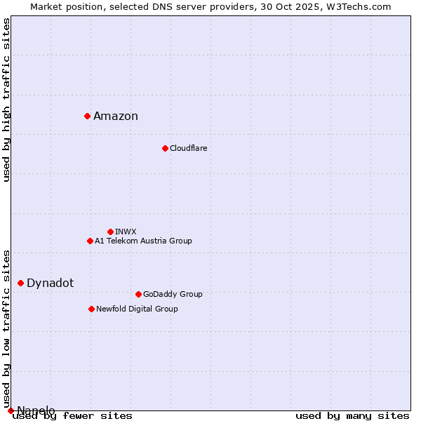 Market position of Amazon vs. Dynadot vs. Nanelo