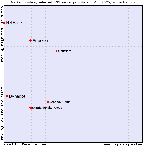 Market position of Amazon vs. Dynadot vs. NetEase