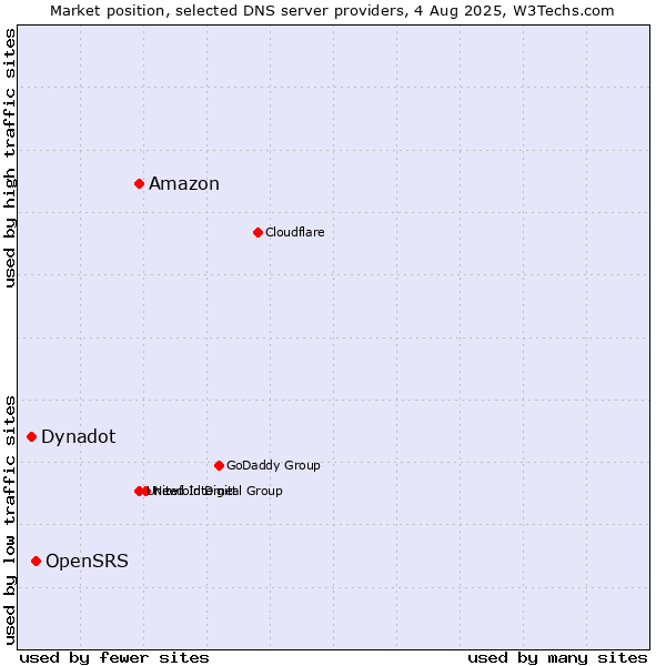 Market position of Amazon vs. OpenSRS vs. Dynadot