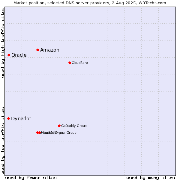 Market position of Amazon vs. Oracle vs. Dynadot
