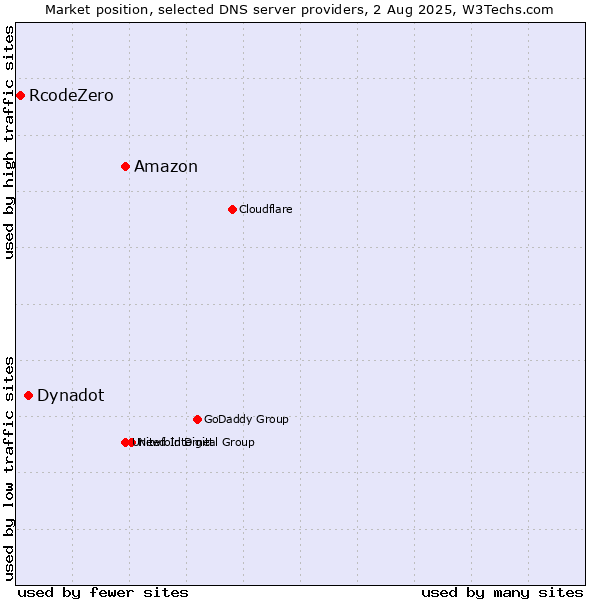 Market position of Amazon vs. Dynadot vs. RcodeZero