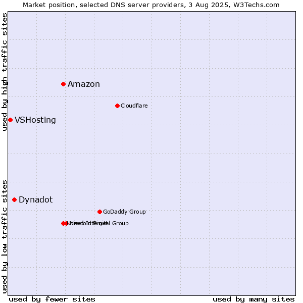 Market position of Amazon vs. Dynadot vs. VSHosting