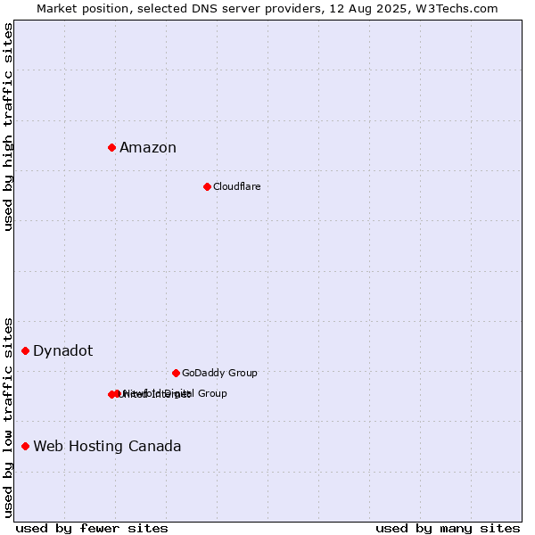 Market position of Amazon vs. Dynadot vs. Web Hosting Canada