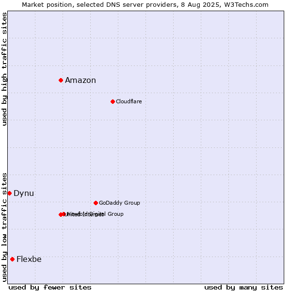 Market position of Amazon vs. Flexbe vs. Dynu