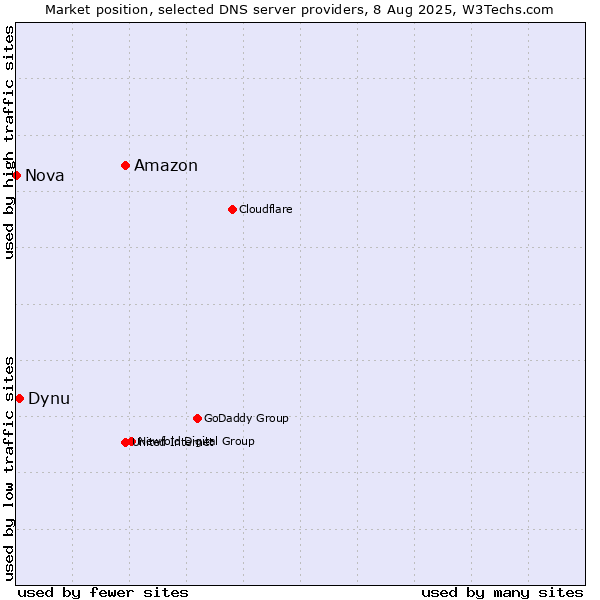 Market position of Amazon vs. Dynu vs. Nova