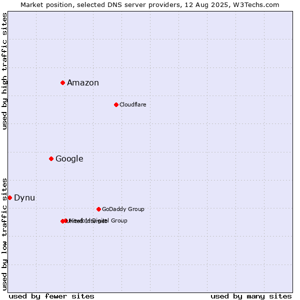 Market position of Amazon vs. Google vs. Dynu