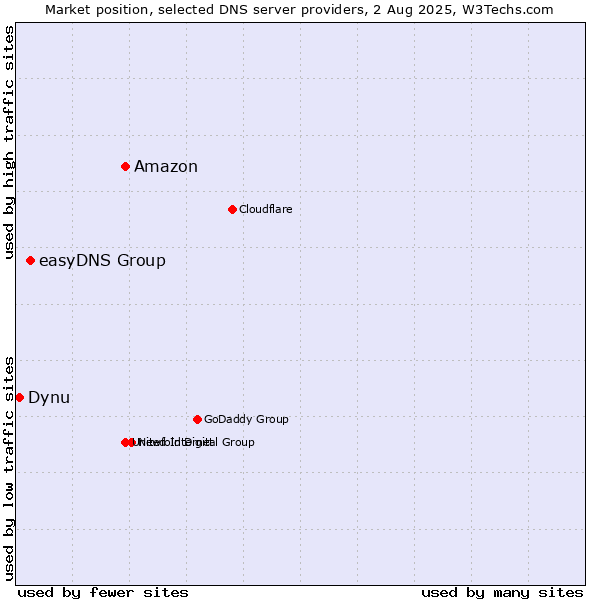 Market position of Amazon vs. easyDNS Group vs. Dynu