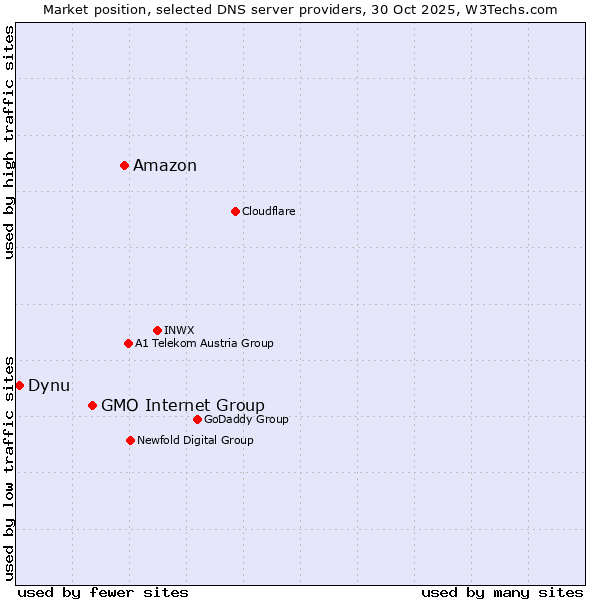 Market position of Amazon vs. GMO Internet Group vs. Dynu