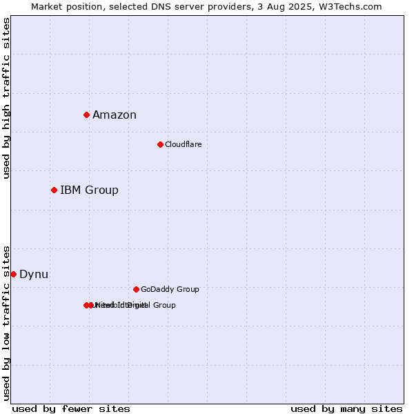 Market position of Amazon vs. IBM Group vs. Dynu