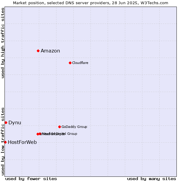 Market position of Amazon vs. Dynu vs. HostForWeb