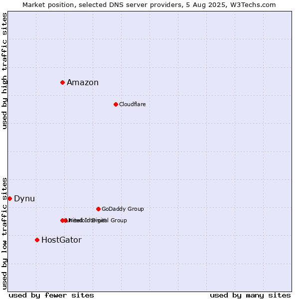 Market position of Amazon vs. HostGator vs. Dynu