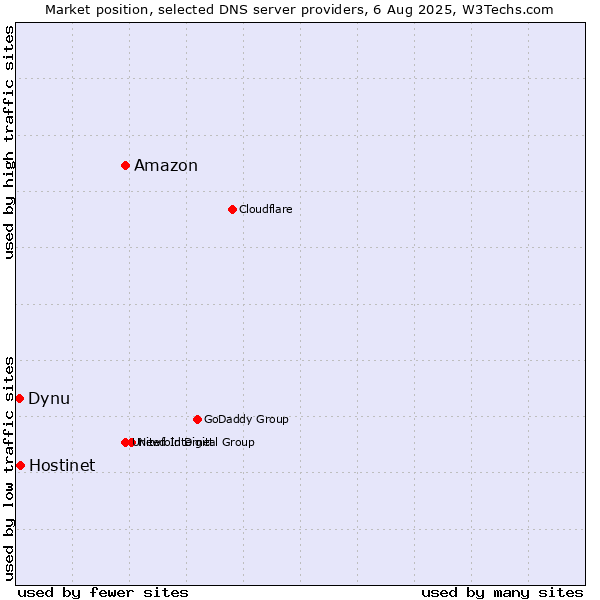 Market position of Amazon vs. Hostinet vs. Dynu