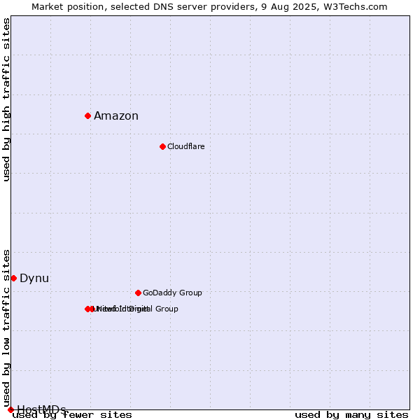 Market position of Amazon vs. Dynu vs. HostMDs