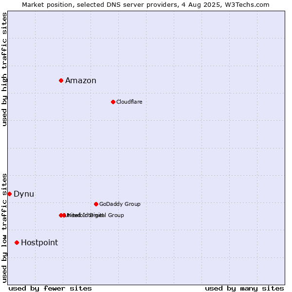 Market position of Amazon vs. Hostpoint vs. Dynu