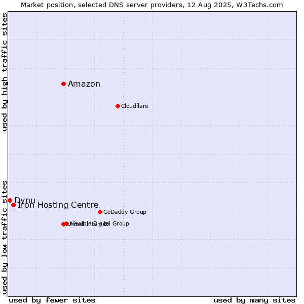 Market position of Amazon vs. Iron Hosting Centre vs. Dynu