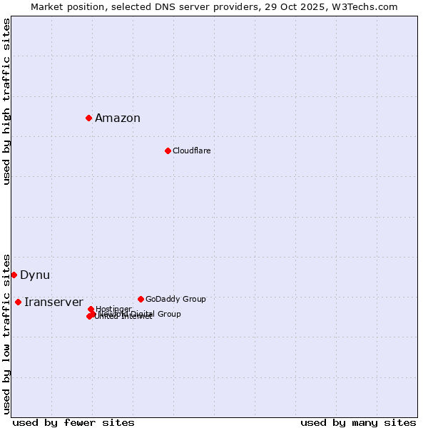 Market position of Amazon vs. Iranserver vs. Dynu