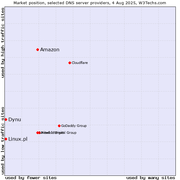 Market position of Amazon vs. Dynu vs. Linux.pl