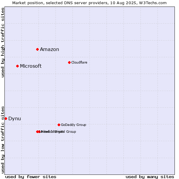 Market position of Amazon vs. Microsoft vs. Dynu
