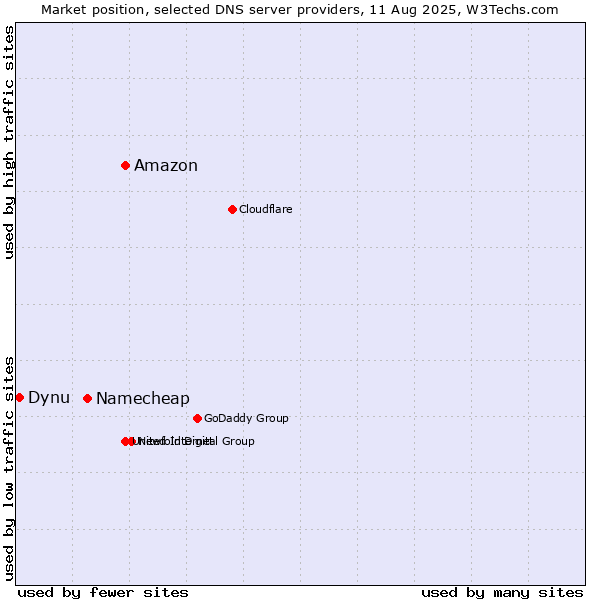 Market position of Amazon vs. Namecheap vs. Dynu