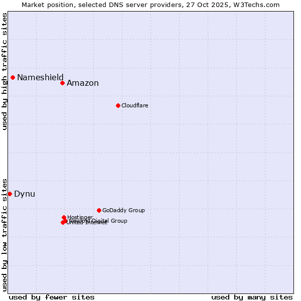 Market position of Amazon vs. Nameshield vs. Dynu