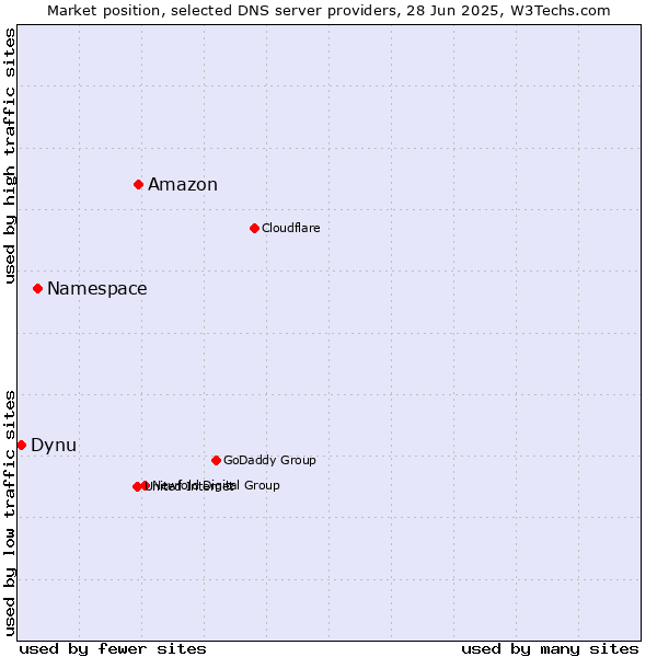 Market position of Amazon vs. Namespace vs. Dynu