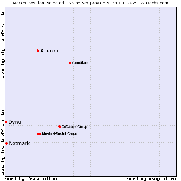 Market position of Amazon vs. Netmark vs. Dynu