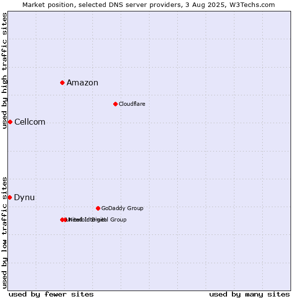 Market position of Amazon vs. Cellcom vs. Dynu