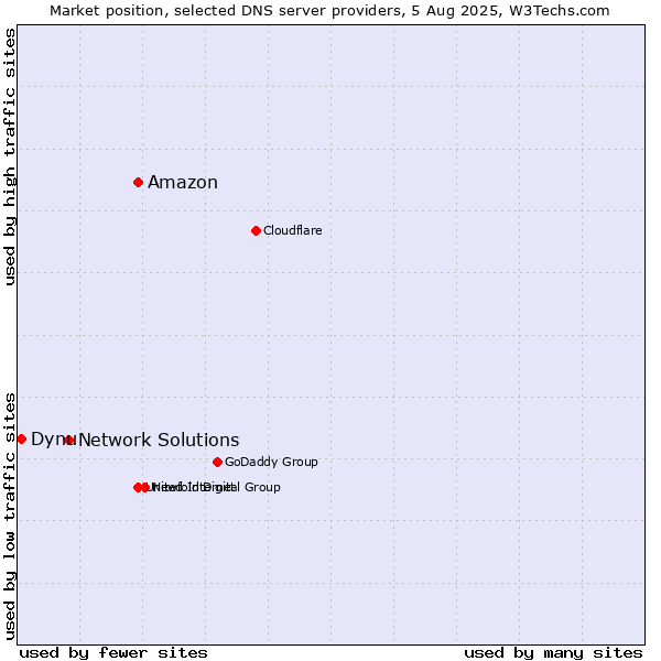Market position of Amazon vs. Network Solutions vs. Dynu