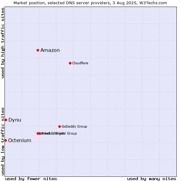Market position of Amazon vs. Dynu vs. Octenium