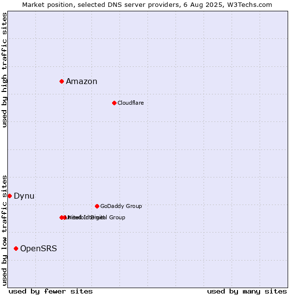 Market position of Amazon vs. OpenSRS vs. Dynu