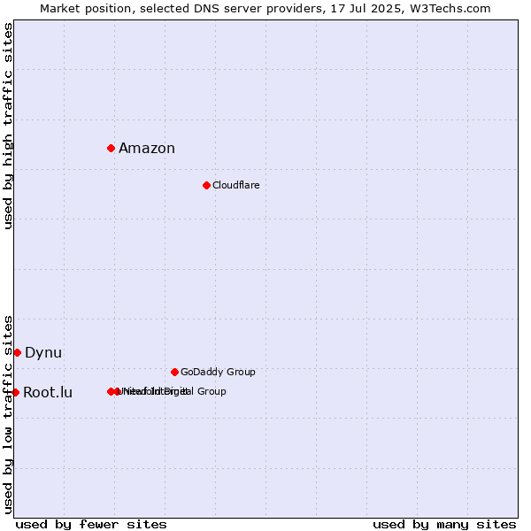 Market position of Amazon vs. Dynu vs. Root.lu