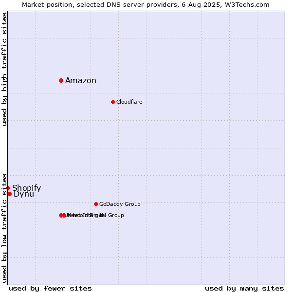Market position of Amazon vs. Dynu vs. Shopify