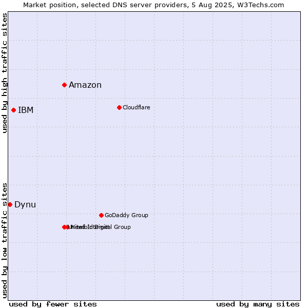 Market position of Amazon vs. IBM vs. Dynu