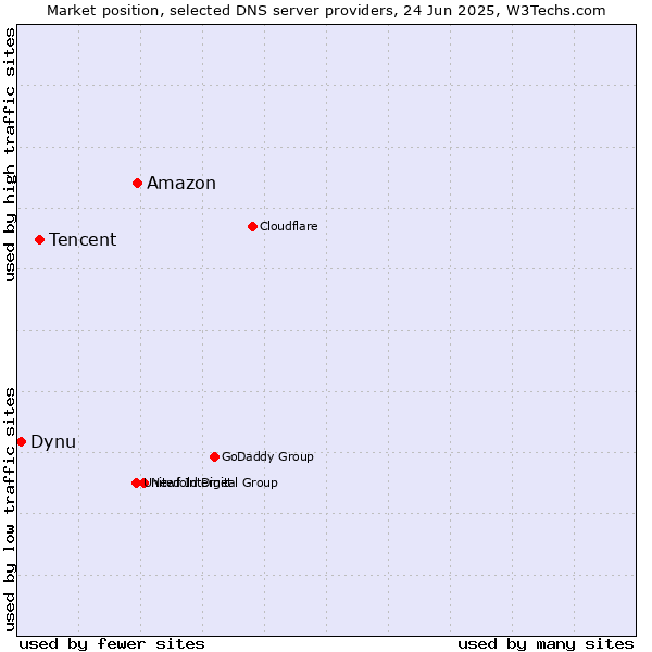 Market position of Amazon vs. Tencent vs. Dynu