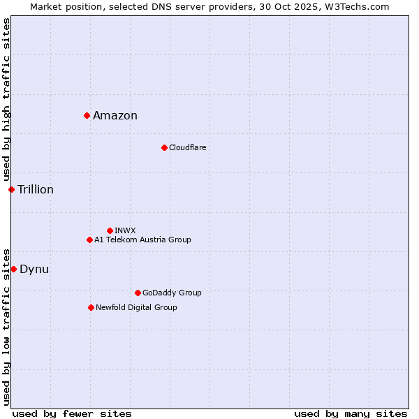 Market position of Amazon vs. Dynu vs. Trillion