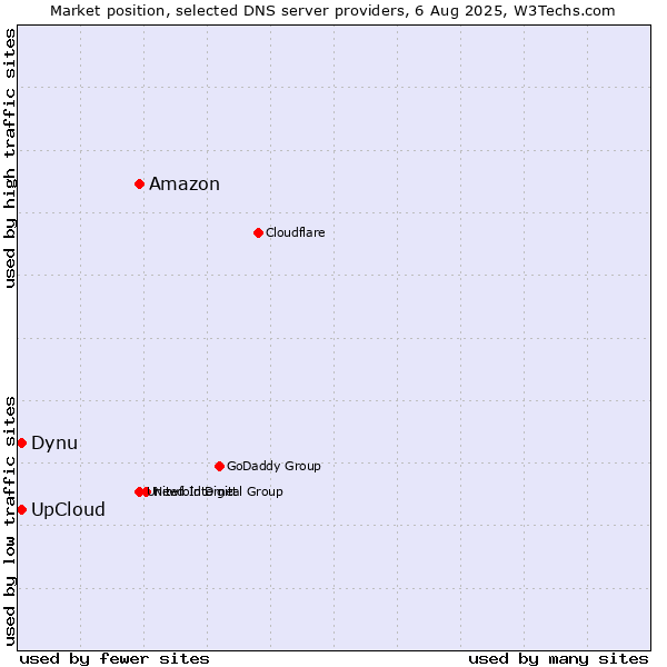 Market position of Amazon vs. UpCloud vs. Dynu