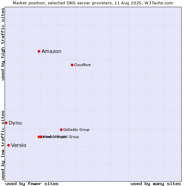 Market position of Amazon vs. Versio vs. Dynu