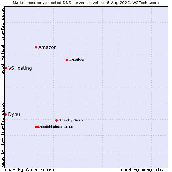 Market position of Amazon vs. VSHosting vs. Dynu