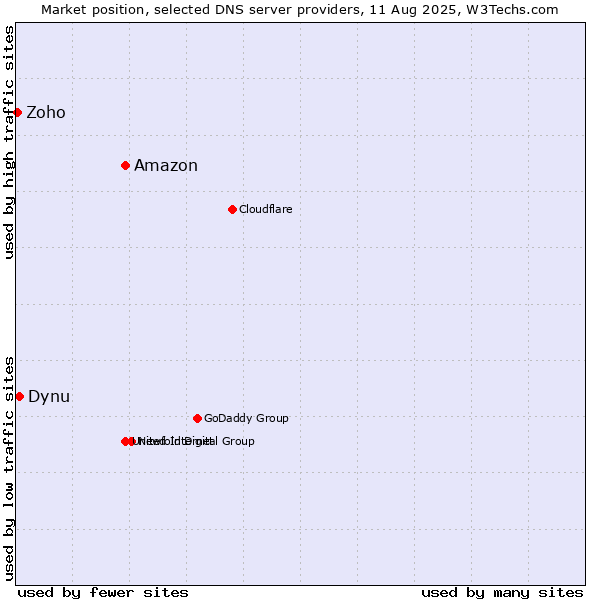 Market position of Amazon vs. Dynu vs. Zoho