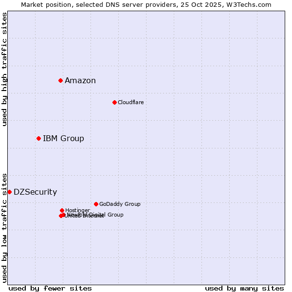 Market position of Amazon vs. IBM Group vs. DZSecurity