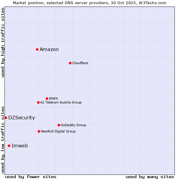 Market position of Amazon vs. Imweb vs. DZSecurity