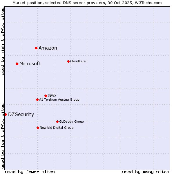Market position of Amazon vs. Microsoft vs. DZSecurity