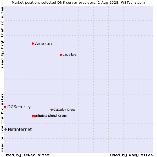 Market position of Amazon vs. Netinternet vs. DZSecurity