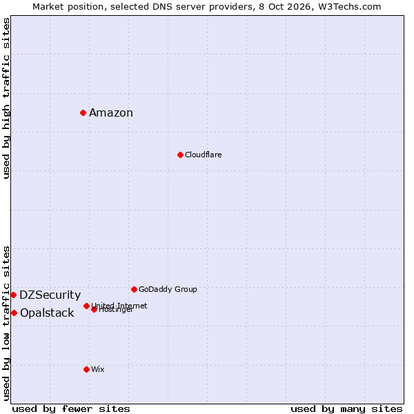 Market position of Amazon vs. Opalstack vs. DZSecurity