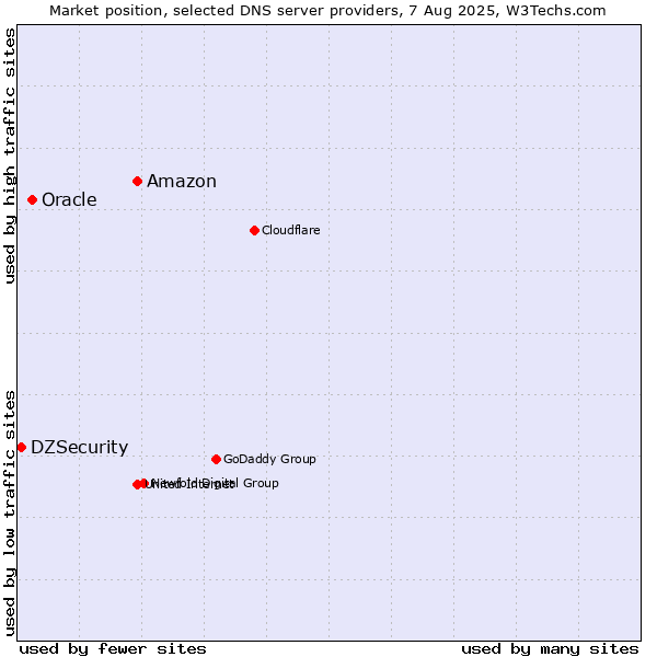 Market position of Amazon vs. Oracle vs. DZSecurity