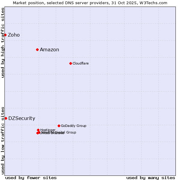Market position of Amazon vs. DZSecurity vs. Zoho