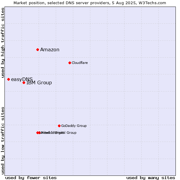 Market position of Amazon vs. IBM Group vs. easyDNS
